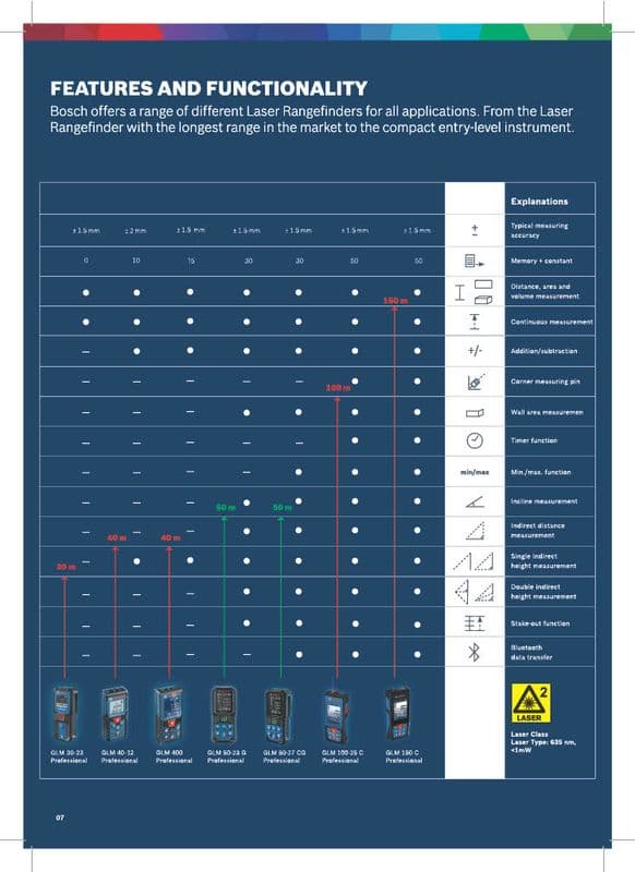 Bosch Professional Digital Laser Measure Rangefinder Devices - View 2