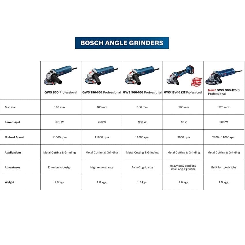 Bosch Professional Angle Grinders - View 2