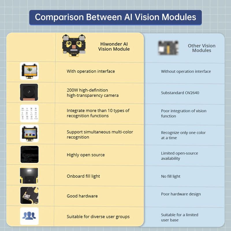 Hiwonder WonderCam AI Vision Camera Robot Vision Module - View 3