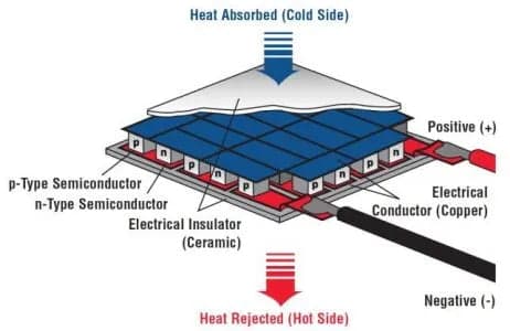 TEC1 12706 40x40mm Thermoelectric Peltier Module 6A - View 2